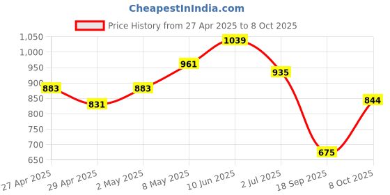 ajio.com kiddopanti Boys Stone-Washed Regular Fit Shorts  kiddopanti Price History Graph from 27 Apr 2025 to 8 Oct 2025