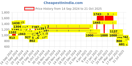 ajio.com kiddopanti Boys Straight Cargo Pants with Elasticated Waist kiddopanti Price History Graph from 14 Sep 2024 to 20 Oct 2025