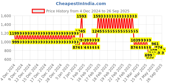 ajio.com kiddopanti Boys Straight Fit Cargo Pants kiddopanti Price History Graph from 4 Dec 2024 to 26 Sep 2025