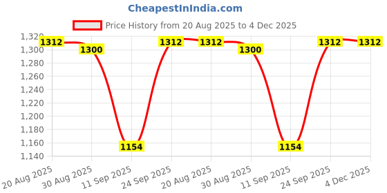 ajio.com kiddopanti Boys Straight Fit Flat-Front Cargo Pants kiddopanti Price History Graph from 20 Aug 2025 to 3 Dec 2025