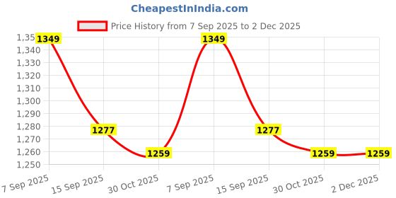 ajio.com kiddopanti Boys Straight Jeans kiddopanti Price History Graph from 7 Sep 2025 to 1 Dec 2025