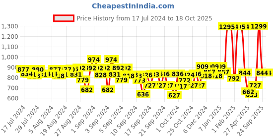 ajio.com kiddopanti Boys Striped Regular Fit Shorts kiddopanti Price History Graph from 17 Jul 2024 to 18 Oct 2025