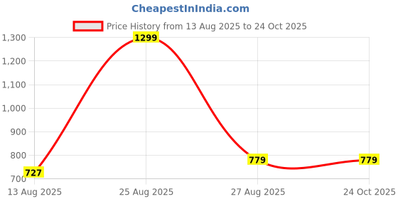 ajio.com kiddopanti Boys Striped Regular Fit Shorts  kiddopanti Price History Graph from 13 Aug 2025 to 22 Oct 2025