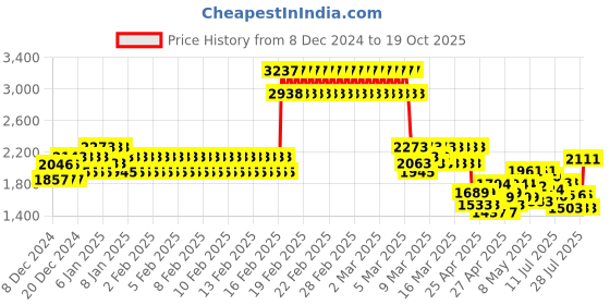 ajio.com kiddopanti Boys Suit Sets kiddopanti Price History Graph from 8 Dec 2024 to 19 Oct 2025