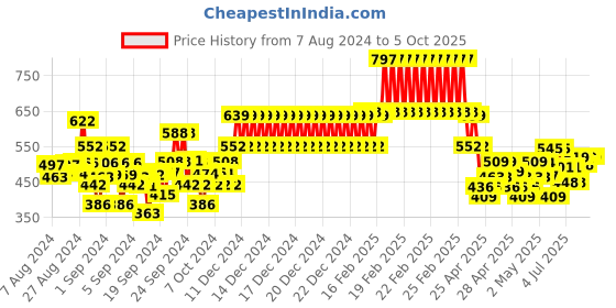 ajio.com kiddopanti Boys Textured Print Full Length Trackpants kiddopanti Price History Graph from 7 Aug 2024 to 4 Oct 2025