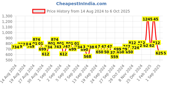 ajio.com kiddopanti Boys Tie & Dye Joggers with Insert Pockets kiddopanti Price History Graph from 14 Aug 2024 to 5 Oct 2025