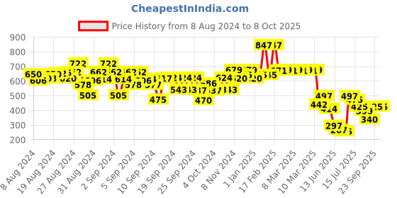 ajio.com kiddopanti Boys Tie & Dye Print Full-length Track Pants kiddopanti Price History Graph from 8 Aug 2024 to 8 Oct 2025