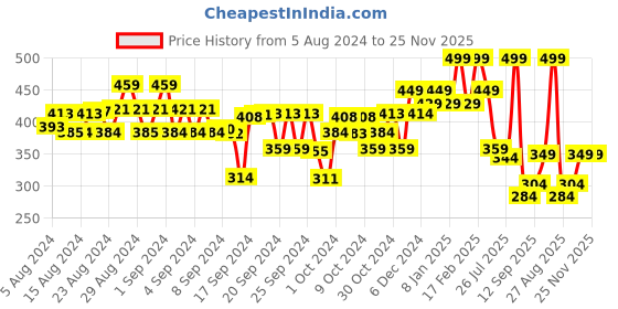 ajio.com kiddopanti Boys Tie & Dye Regular Fit Shorts kiddopanti Price History Graph from 5 Aug 2024 to 24 Nov 2025
