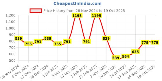 ajio.com kiddopanti Boys Track Pants kiddopanti Price History Graph from 26 Nov 2024 to 18 Oct 2025