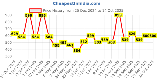 ajio.com kiddopanti Boys Track Pants kiddopanti Price History Graph from 25 Dec 2024 to 14 Oct 2025