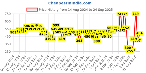 ajio.com kiddopanti Boys Track Pants with Drawstring Waist kiddopanti Price History Graph from 14 Aug 2024 to 24 Sep 2025