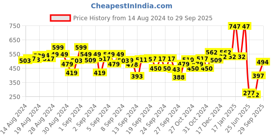ajio.com kiddopanti Boys Track Pants with Drawstring Waist kiddopanti Price History Graph from 14 Aug 2024 to 29 Sep 2025
