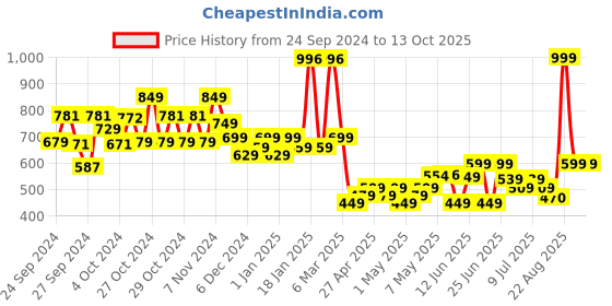 ajio.com kiddopanti Boys Track Pants with Patch-Pockets kiddopanti Price History Graph from 24 Sep 2024 to 12 Oct 2025