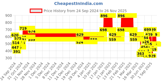 ajio.com kiddopanti Boys tracker pant kiddopanti Price History Graph from 24 Sep 2024 to 25 Nov 2025