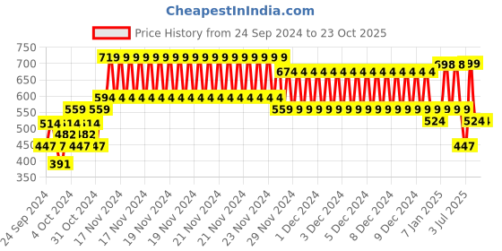 ajio.com kiddopanti Boys tracker pant kiddopanti Price History Graph from 24 Sep 2024 to 23 Oct 2025