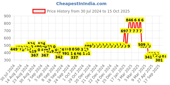 ajio.com kiddopanti Boys Typographic Print Joggers with Tie-Up Waist kiddopanti Price History Graph from 30 Jul 2024 to 14 Oct 2025