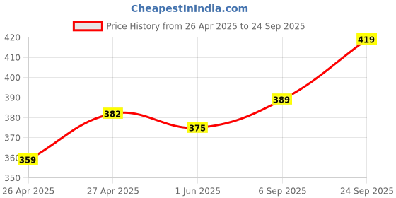 ajio.com kiddopanti Boys Typographic Print Shorts kiddopanti Price History Graph from 26 Apr 2025 to 24 Sep 2025