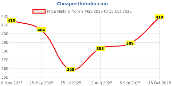 ajio.com kiddopanti Boys Typographic Print Shorts kiddopanti Price History Graph from 8 May 2025 to 15 Oct 2025