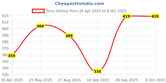 ajio.com kiddopanti Boys Typographic Print Shorts kiddopanti Price History Graph from 26 Apr 2025 to 8 Oct 2025