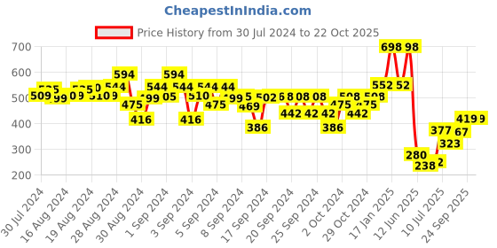 ajio.com kiddopanti Boys Typographic Print Track Pants kiddopanti Price History Graph from 30 Jul 2024 to 22 Oct 2025