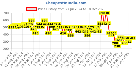ajio.com kiddopanti Boys Typographic Print Track Pants with Patch Pockets kiddopanti Price History Graph from 27 Jul 2024 to 16 Oct 2025