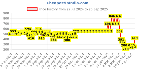 ajio.com kiddopanti Boys Typographic Print Track Pants with Patch Pockets kiddopanti Price History Graph from 27 Jul 2024 to 25 Sep 2025
