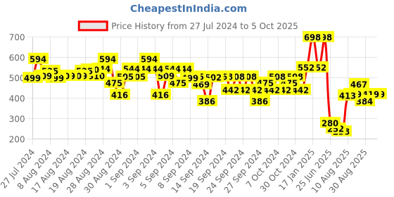 ajio.com kiddopanti Boys Typographic Print Track Pants with Patch Pockets kiddopanti Price History Graph from 27 Jul 2024 to 4 Oct 2025