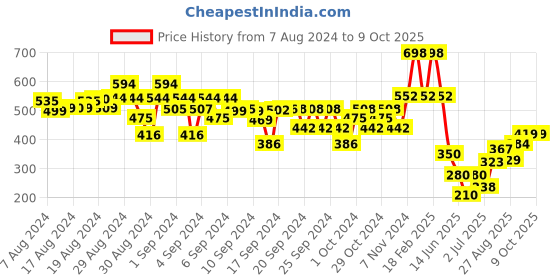 ajio.com kiddopanti Boys Typographic Print Track Pants with Patch Pockets kiddopanti Price History Graph from 7 Aug 2024 to 8 Oct 2025