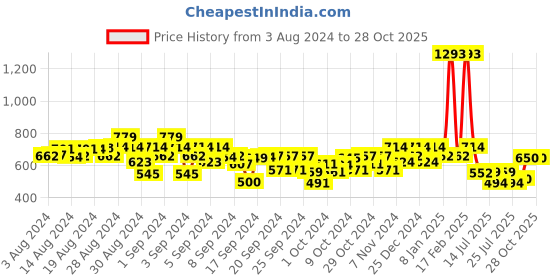 ajio.com kiddopanti Boys Typography Print Mid-Rise Jean kiddopanti Price History Graph from 3 Aug 2024 to 28 Oct 2025