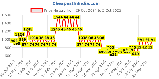ajio.com kiddopanti Boys Washed Jeans kiddopanti Price History Graph from 29 Oct 2024 to 3 Oct 2025