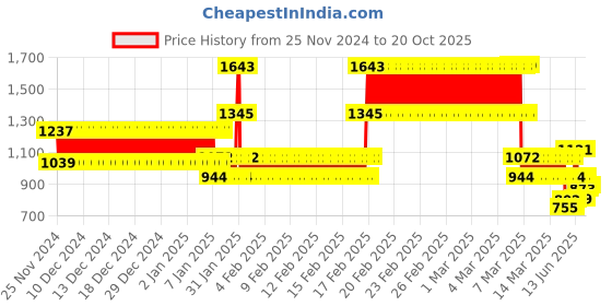ajio.com kiddopanti BoysJogger Jeans kiddopanti Price History Graph from 25 Nov 2024 to 20 Oct 2025