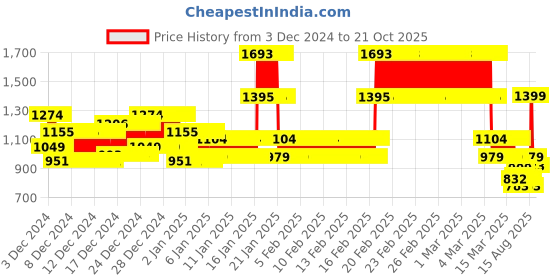 ajio.com kiddopanti BoysJogger Jeans kiddopanti Price History Graph from 3 Dec 2024 to 20 Oct 2025