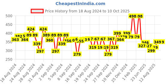 ajio.com kiddopanti Butterfly Print Leggings with Elasticated Waistband kiddopanti Price History Graph from 18 Aug 2024 to 9 Oct 2025