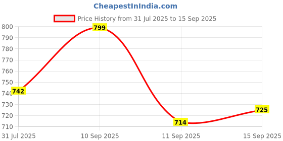 ajio.com kiddopanti Button-Front Regular Fit Shirt kiddopanti Price History Graph from 31 Jul 2025 to 15 Sep 2025