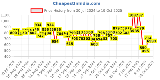 ajio.com kiddopanti Camouflage Print Flat-Front Cargo Shorts kiddopanti Price History Graph from 30 Jul 2024 to 17 Oct 2025