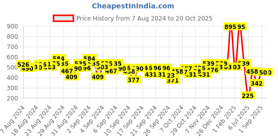 ajio.com kiddopanti Camouflage Print Flat-Front Shorts kiddopanti Price History Graph from 7 Aug 2024 to 20 Oct 2025