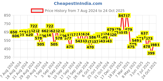 ajio.com kiddopanti Cargo Shorts with Flap Pockets kiddopanti Price History Graph from 7 Aug 2024 to 22 Oct 2025