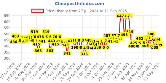 ajio.com kiddopanti Cargo Shorts with Rib Waist band kiddopanti Price History Graph from 27 Jul 2024 to 11 Sep 2025