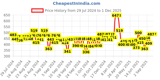 ajio.com kiddopanti Cargo Shorts with Rib Waist band kiddopanti Price History Graph from 29 Jul 2024 to 30 Nov 2025