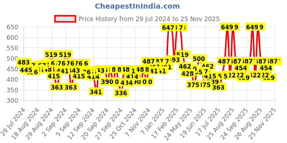 ajio.com kiddopanti Cargo Shorts with Rib Waist band kiddopanti Price History Graph from 29 Jul 2024 to 24 Nov 2025
