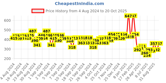ajio.com kiddopanti Colourblock Flat-Front Shorts kiddopanti Price History Graph from 4 Aug 2024 to 20 Oct 2025