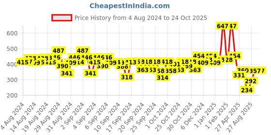 ajio.com kiddopanti Colourblock Flat-Front Shorts kiddopanti Price History Graph from 4 Aug 2024 to 22 Oct 2025