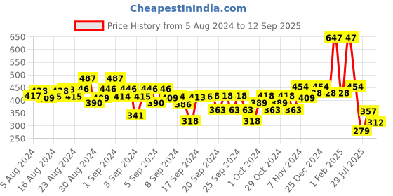 ajio.com kiddopanti Colourblock Flat-Front Shorts kiddopanti Price History Graph from 5 Aug 2024 to 12 Sep 2025