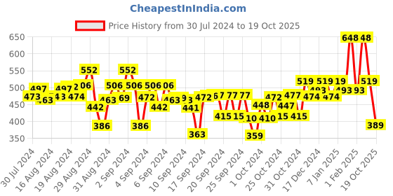 ajio.com kiddopanti Colourblock Flat-Front Shorts with Drawstring kiddopanti Price History Graph from 30 Jul 2024 to 19 Oct 2025