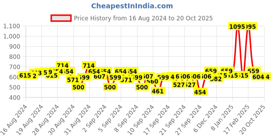 ajio.com kiddopanti Colourblock Hooded Sweatshirt kiddopanti Price History Graph from 16 Aug 2024 to 20 Oct 2025