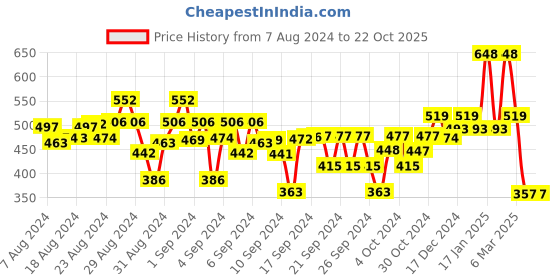 ajio.com kiddopanti Colourblock Shorts with Drawstring Waist kiddopanti Price History Graph from 7 Aug 2024 to 22 Oct 2025