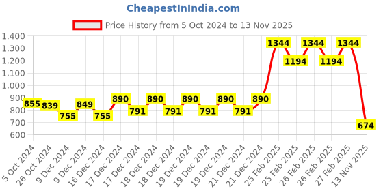 ajio.com kiddopanti Colourblock T-Shirt & Joggers Set kiddopanti Price History Graph from 5 Oct 2024 to 13 Nov 2025