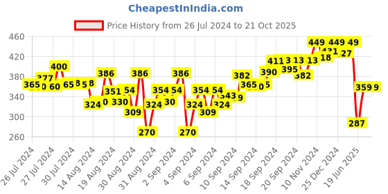 ajio.com kiddopanti Cotton Leggings with Elasticated Waist kiddopanti Price History Graph from 26 Jul 2024 to 20 Oct 2025