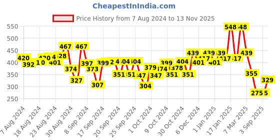 ajio.com kiddopanti Cotton Shorts with Contrast Taping kiddopanti Price History Graph from 7 Aug 2024 to 13 Nov 2025