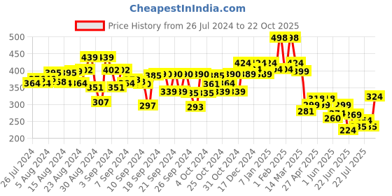 ajio.com kiddopanti Cotton Shorts with Elasticated Waistband kiddopanti Price History Graph from 26 Jul 2024 to 22 Oct 2025